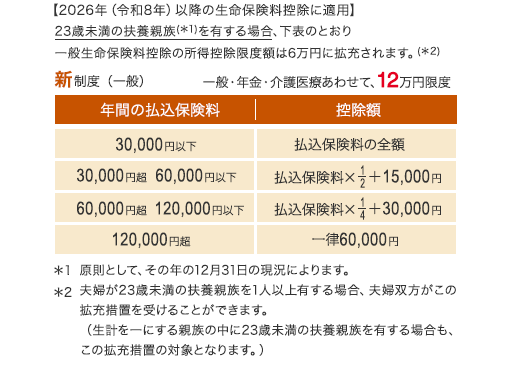 2026年(令和8年)以降の生命保険料控除に適用 23歳未満の扶養親族を有する場合、下表のとおり一般生命保険料控除の所得控除限度額は6万円に拡充されます。全体の所得控除限度額は12万円のまま変更ありません。