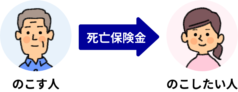 死亡保険金をのこしたいひとにのこせる