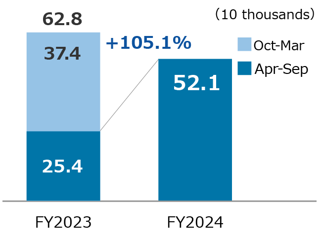 Number of New Policies (Individual Insurance)