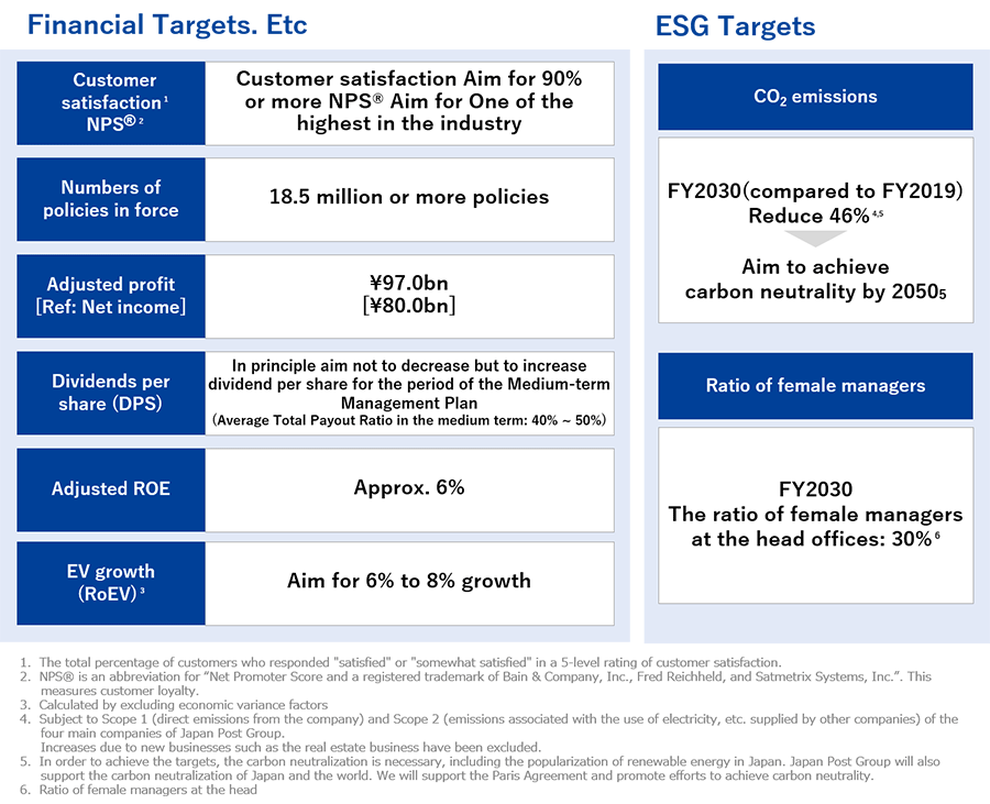 Primary Targets（FY2025）