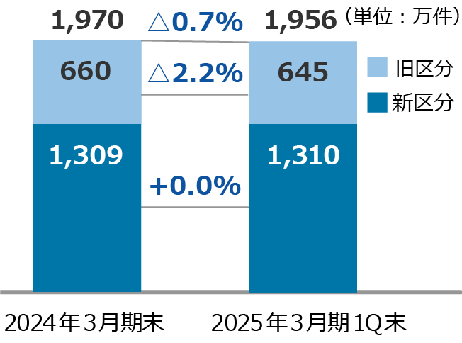 保有契約件数（個人保険）【図表】