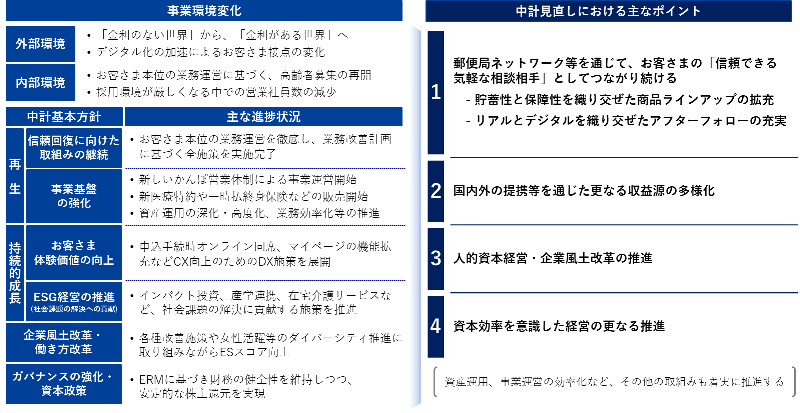 見直しの考え方