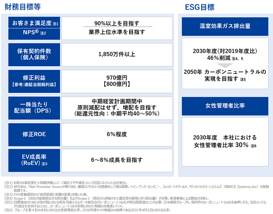 主要目標（2025年度）