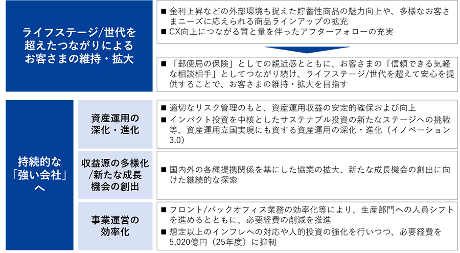 成長戦略の全体像