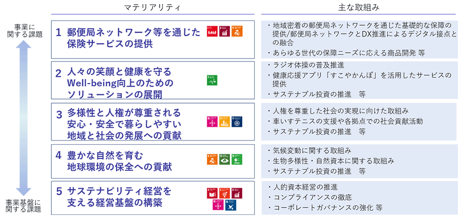 サステナビリティ経営の推進