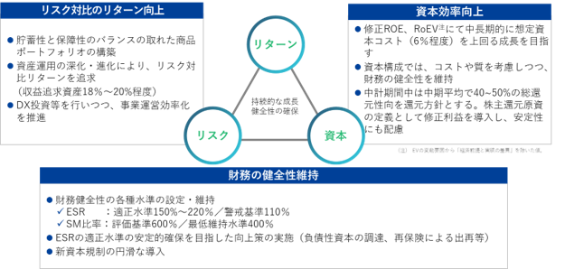 資本効率を意識した経営