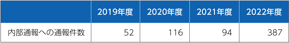 内部通報窓口への通報件数は2019年度52件、2020年度116件、2021年度94件、2022年度387件