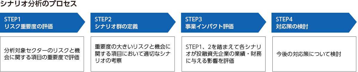 シナリオ分析のプロセス（４つのSTEP）