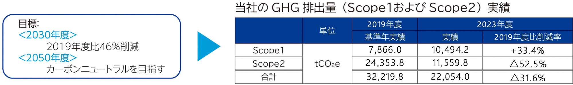 当社のGHG排出量（Scope1およびScope2）実績