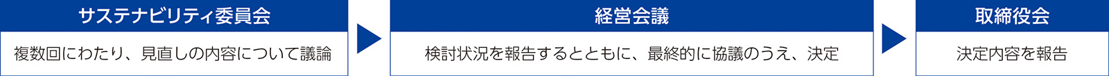 社内での決定プロセス