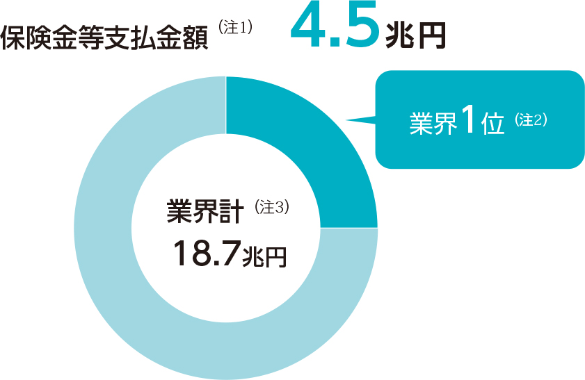 保険金等支払金額(注1)：4.5兆円、業界1位（注2）、業界計（注3）：18.7兆円