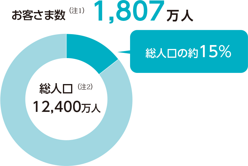 お客さま数（※1）：1,807万人、総人口の約15％、総人口数（注2）：12,400万人