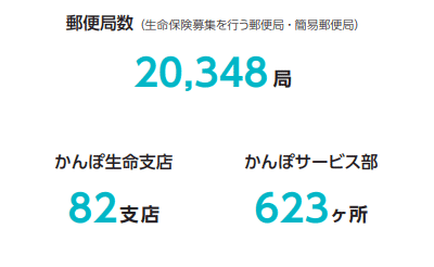 郵便局20,348局、かんぽ生命支店82支店、かんぽサービス部623カ所