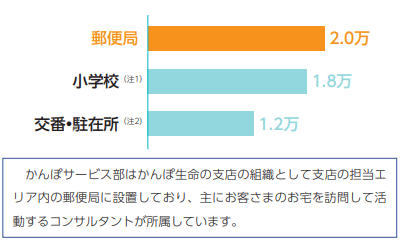 郵便局2.0万、小学校1.8万、交番・駐在所1.2万　（かんぽサービス部はかんぽ生命の支店の組織として支店の担当エリア内の郵便局に設置しており、主にお客さまのお宅を訪問して活動するコンサルタントが所属しています。