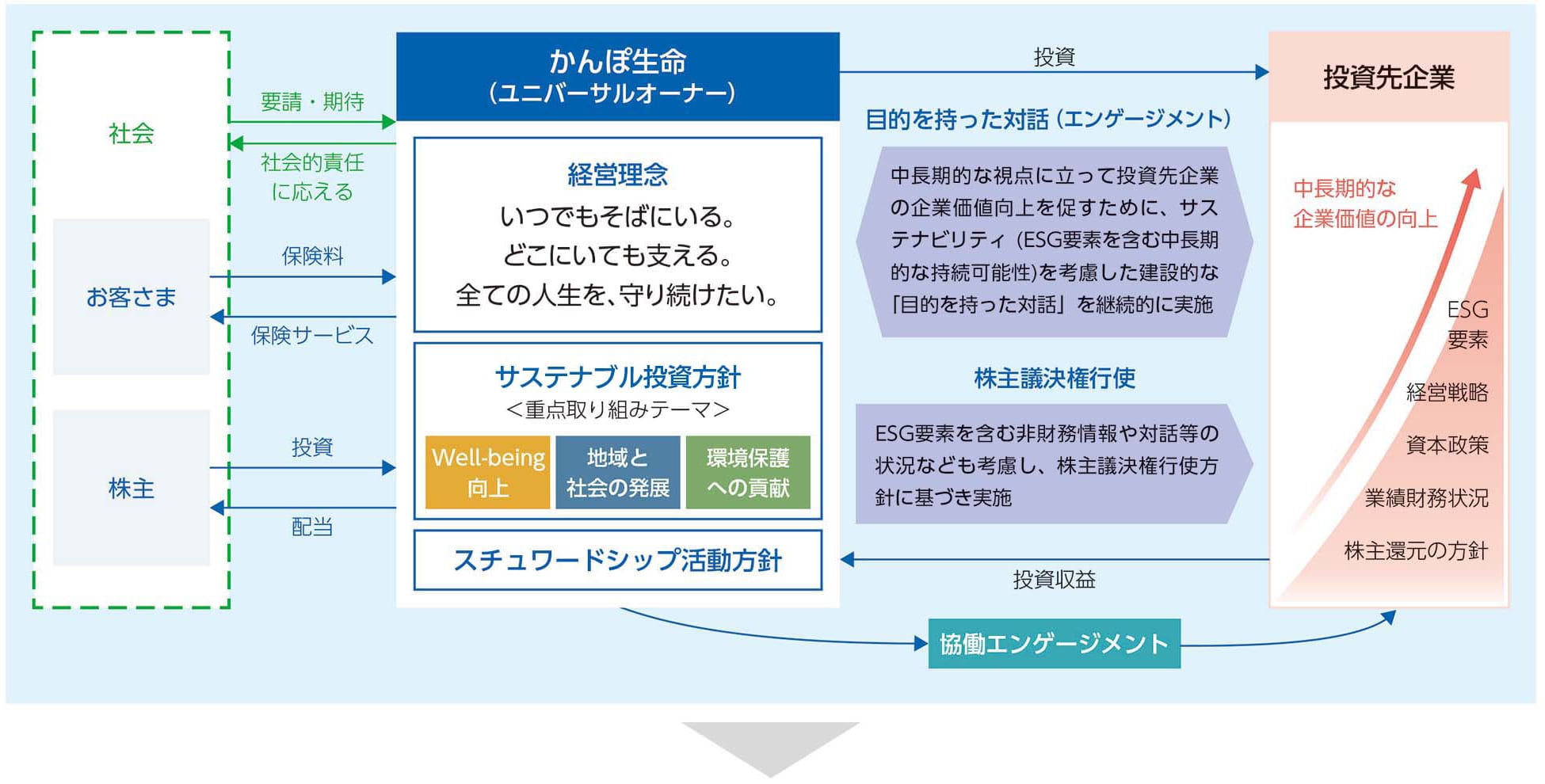 スチュワードシップ活動の概要