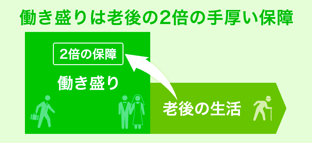 働き盛りは老後の2倍の手厚い保障