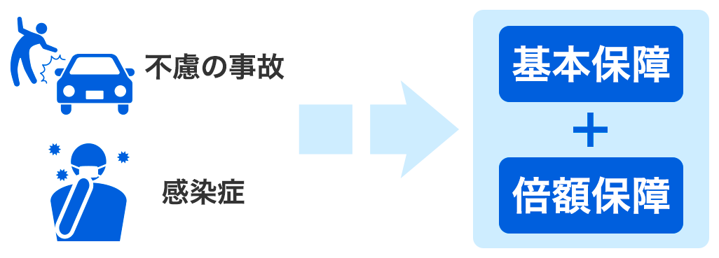 不慮の事故や感染症で亡くなった場合、基本保障にプラスして倍額保障