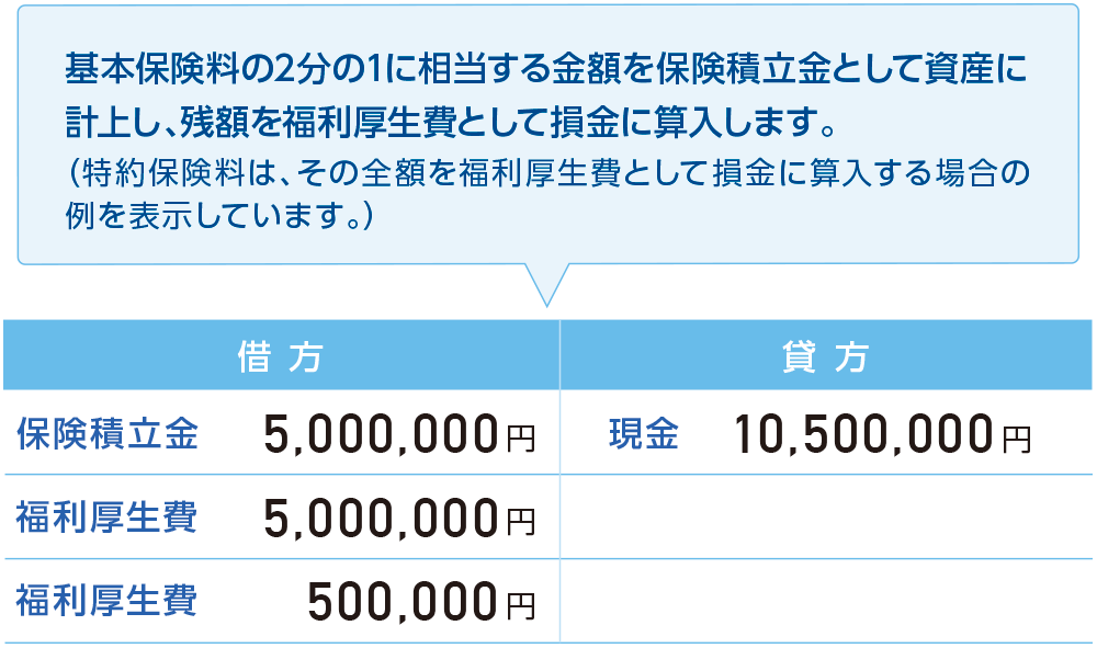 基本保険料の2分の1に相当する金額を保険積立金として資産に計上し、残額を福利厚生費として損金に算入している図