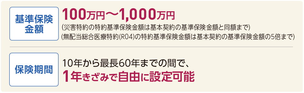 基準保険金額：100万円～1,000万円（災害特約の特約基準保険金額は基本契約の基準保険金額と同額まで)（医療特約の特約基準保険金額は基本契約の基準保険金額の5倍まで）　保険期間：10年から最長60年までの間で、1年きざみで自由に設定可能