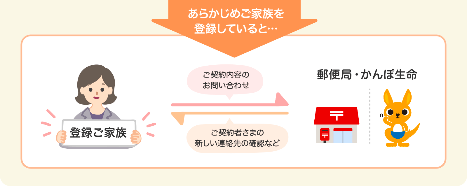 あらかじめご家族を登録していると... ご契約内容のお問い合わせができ、郵便局・かんぽ生命からご契約者さまの新しい連絡先の確認などが行えます。