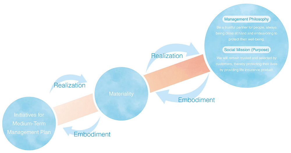 value-creation-process-japan-post-insurance-co-ltd