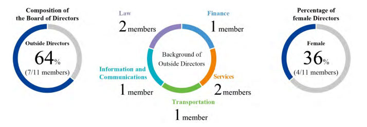 Composition of the Board of directors