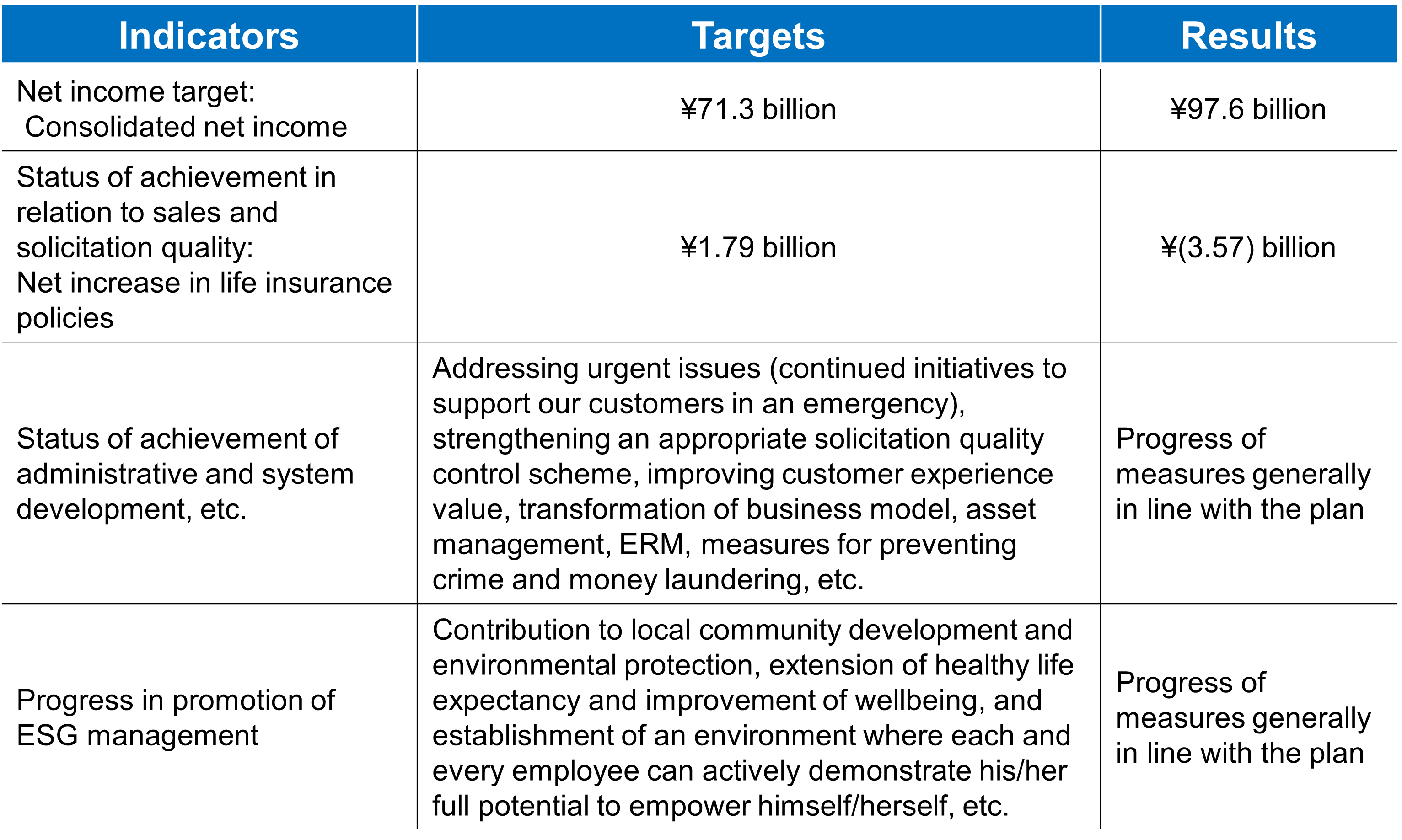 Targets and Results of Indicators Related to the Relevant Performance-linked Compensation in FY2022
