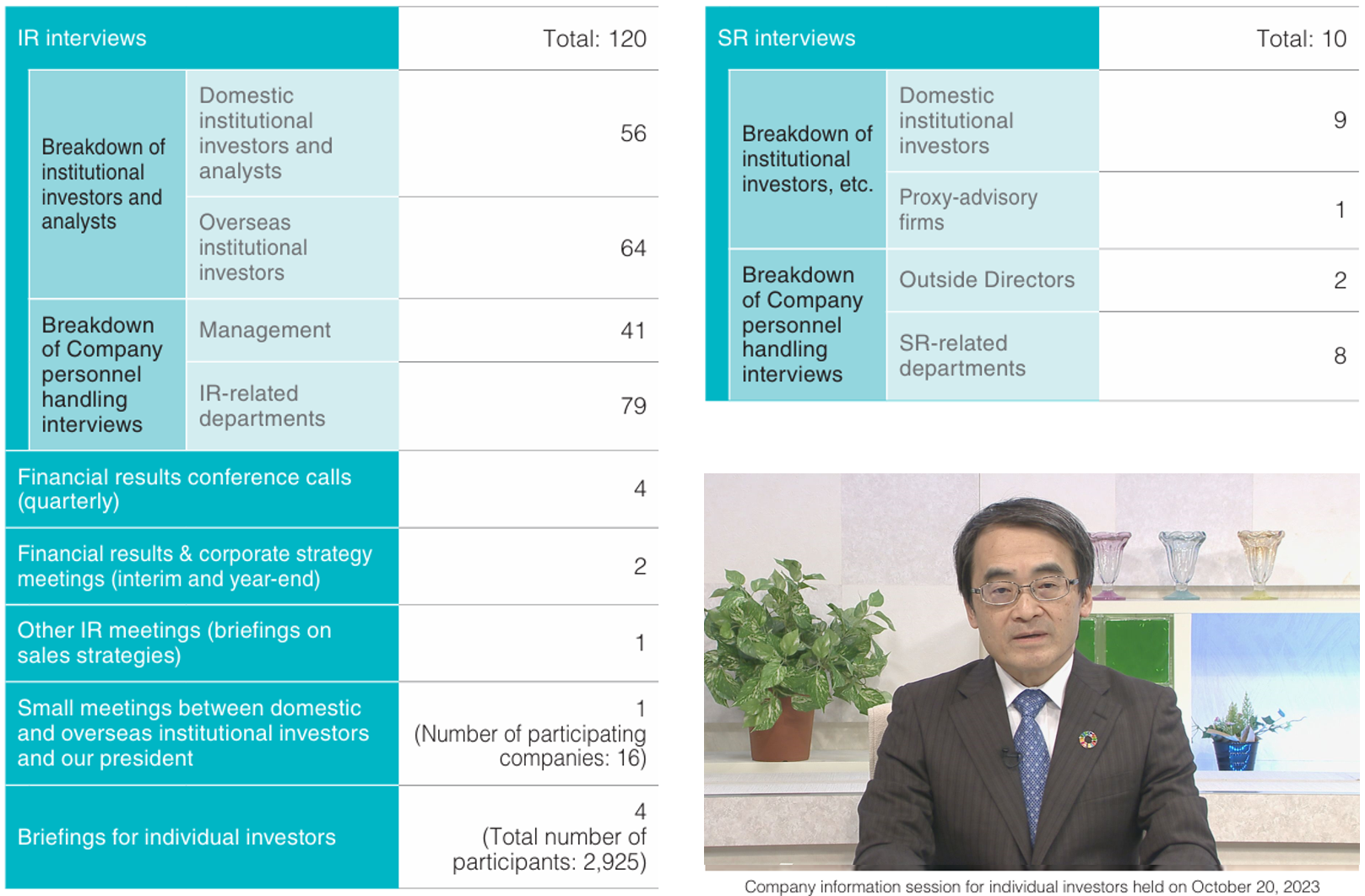 Dialogues with Shareholders and Investors in FY2023