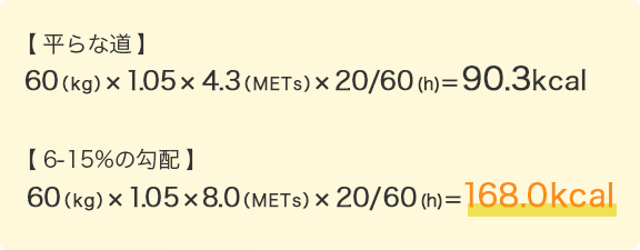 【平らな道】60（kg）×1.05×4.3（METs）×20/60(h)=90.3kcal 【6-15％の勾配】60（kg）×1.05×8.0（METs）×20/60(h)=168.0kcal