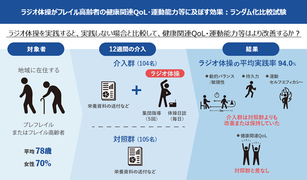 ラジオ体操がフレイル高齢者の健康関連QoL・運動能力等に及ぼす効果：ランダム化比較試験