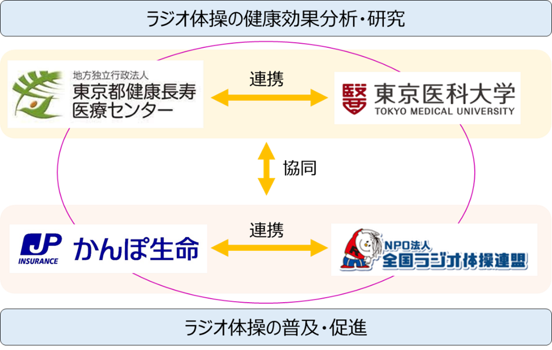 ラジオ体操の健康効果分析・研究