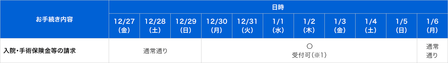 保険金請求Webサービスにおけるお手続き一覧