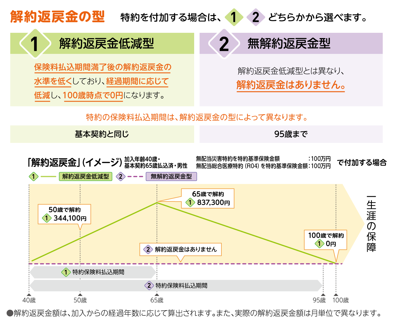 特約を付加する場合は、1.解約返戻金低減型もしくは、2.無解約返戻金型のどちらかから選べます。解約返戻金低減型は、保険料払込期間満了後の解約返戻金の水準を低くしており、経過期間に応じて低減し、100歳時点で0円になります。無解約返戻金型は、解約返戻金低減型とは異なり、解約返戻金はありません。