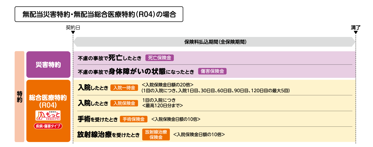 無配当災害特約・無配当総合医療特約（R04）の場合の特約のしくみ