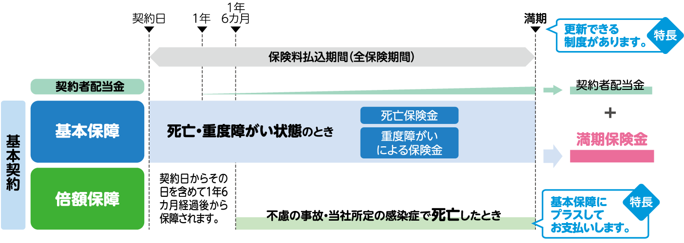 基本契約のしくみ