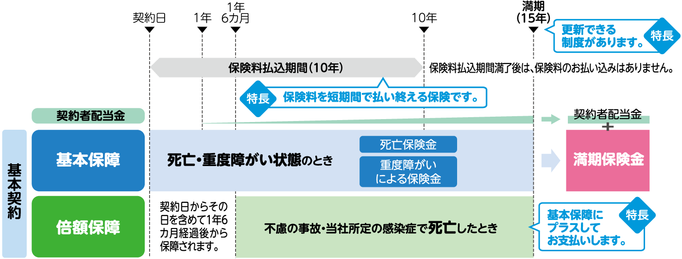 基本契約のしくみ