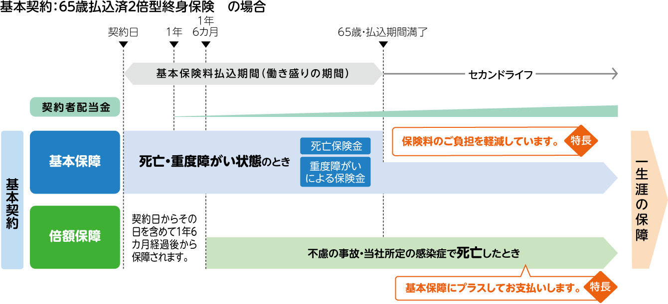 基本契約のしくみ