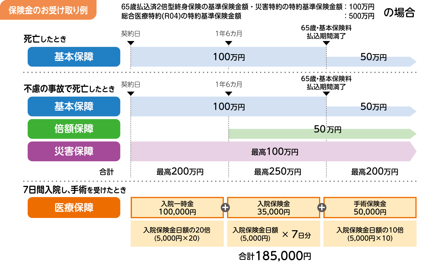 保険金のお受け取り例