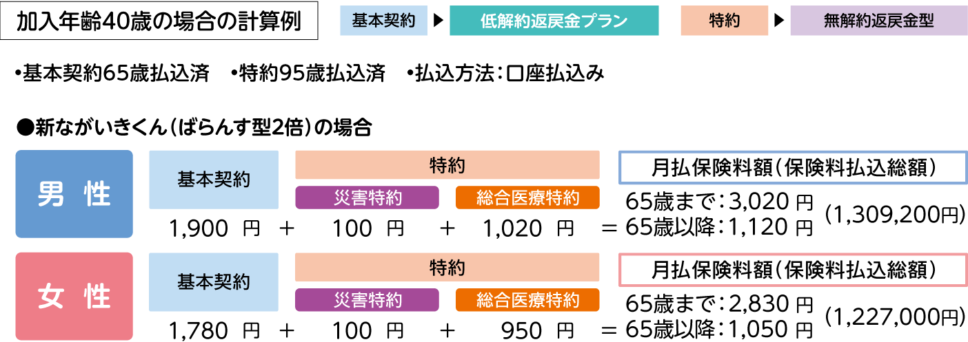 加入年齢40歳の場合の計算例