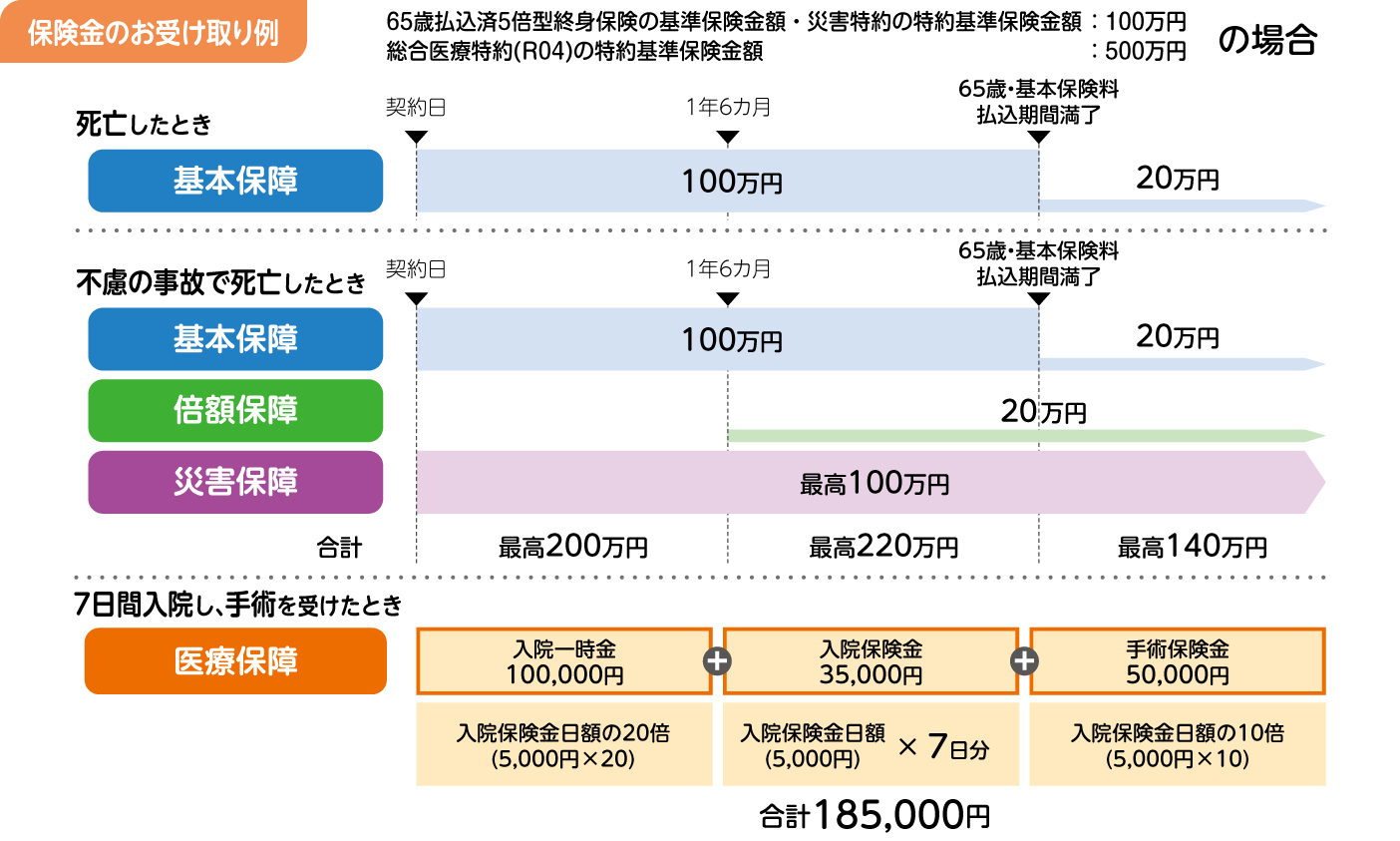 保険金のお受け取り例