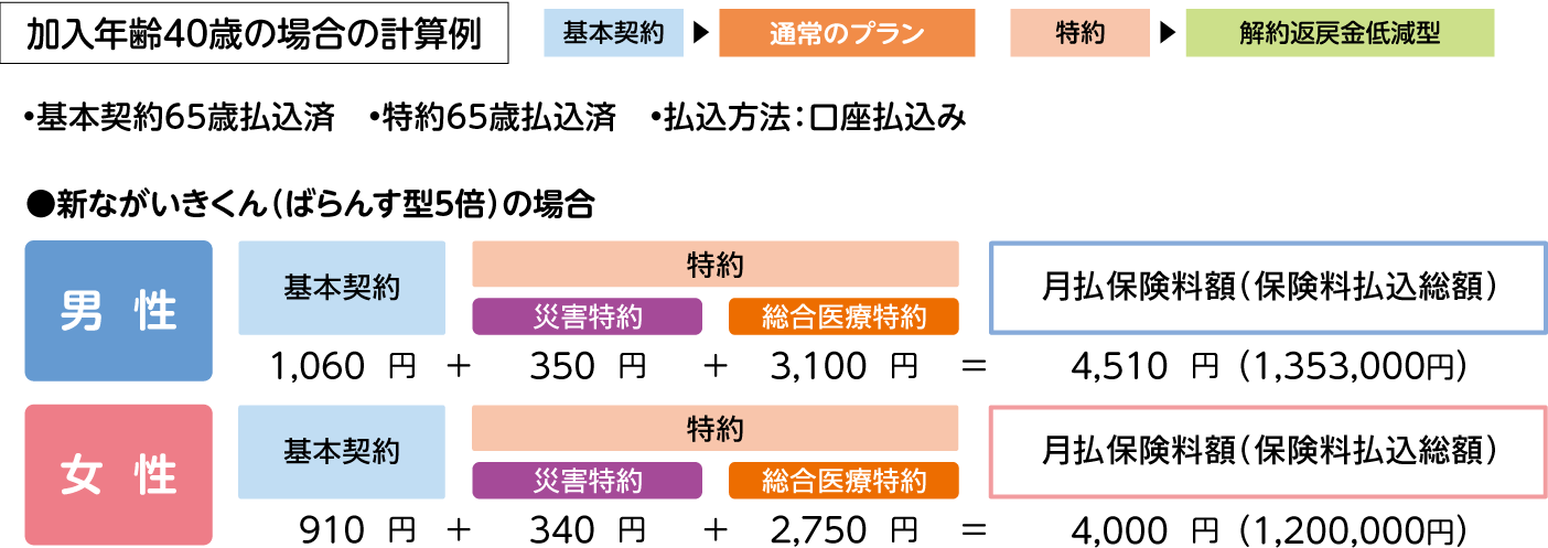 加入年齢40歳の場合の計算例