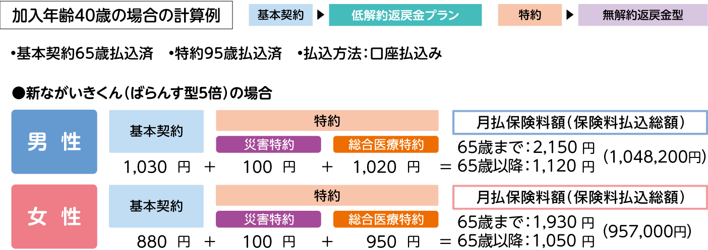 加入年齢40歳の場合の計算例