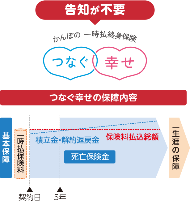 保証内容について