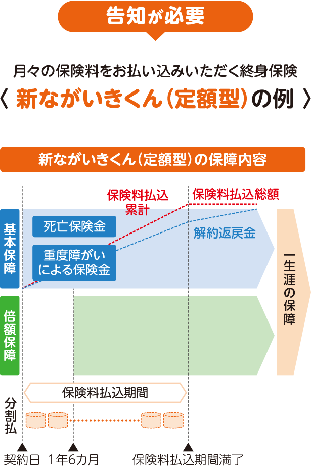 新ながいきくん(定額型)の保障内容について