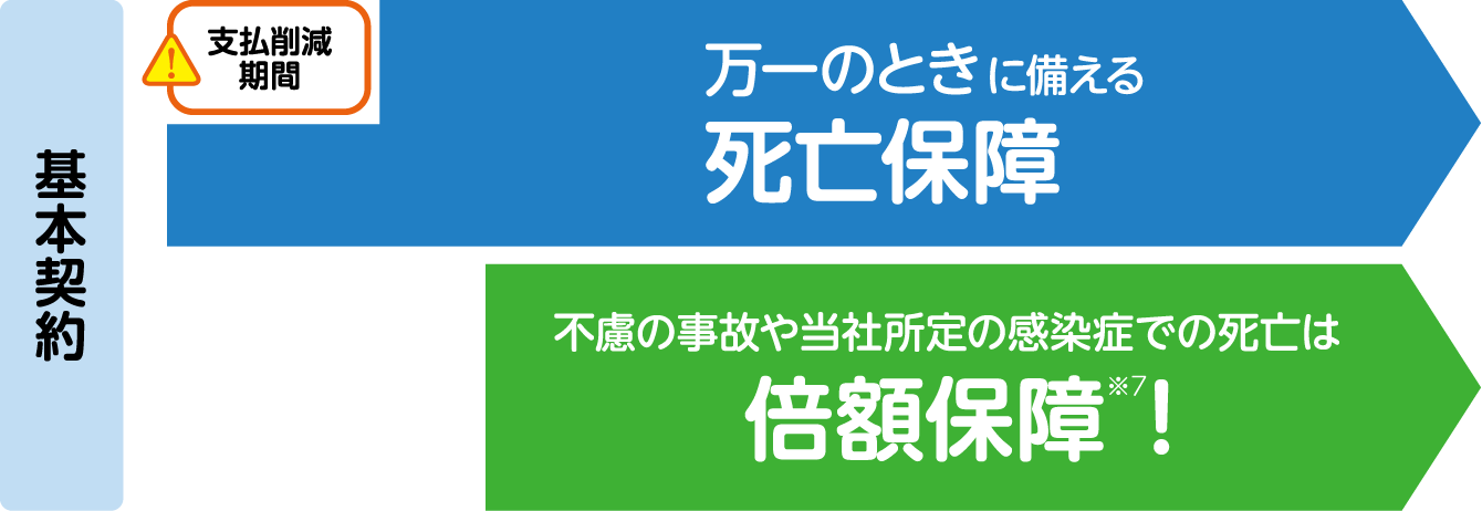 不慮の事故や当社所定の感染症での死亡は、倍額保障※7