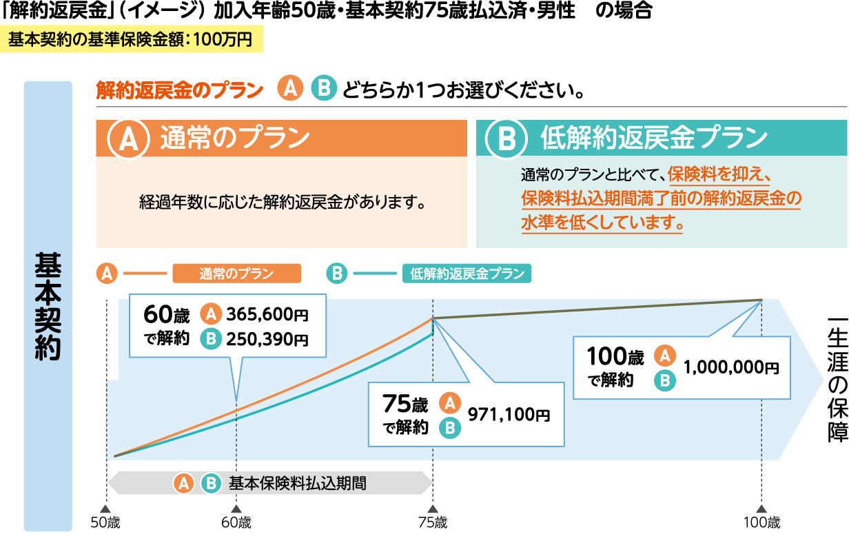 解約返戻金のプラン