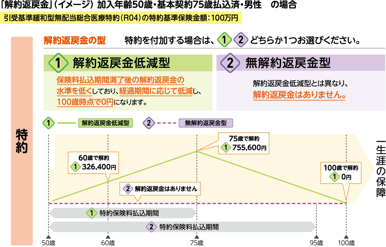 解約返戻金の型