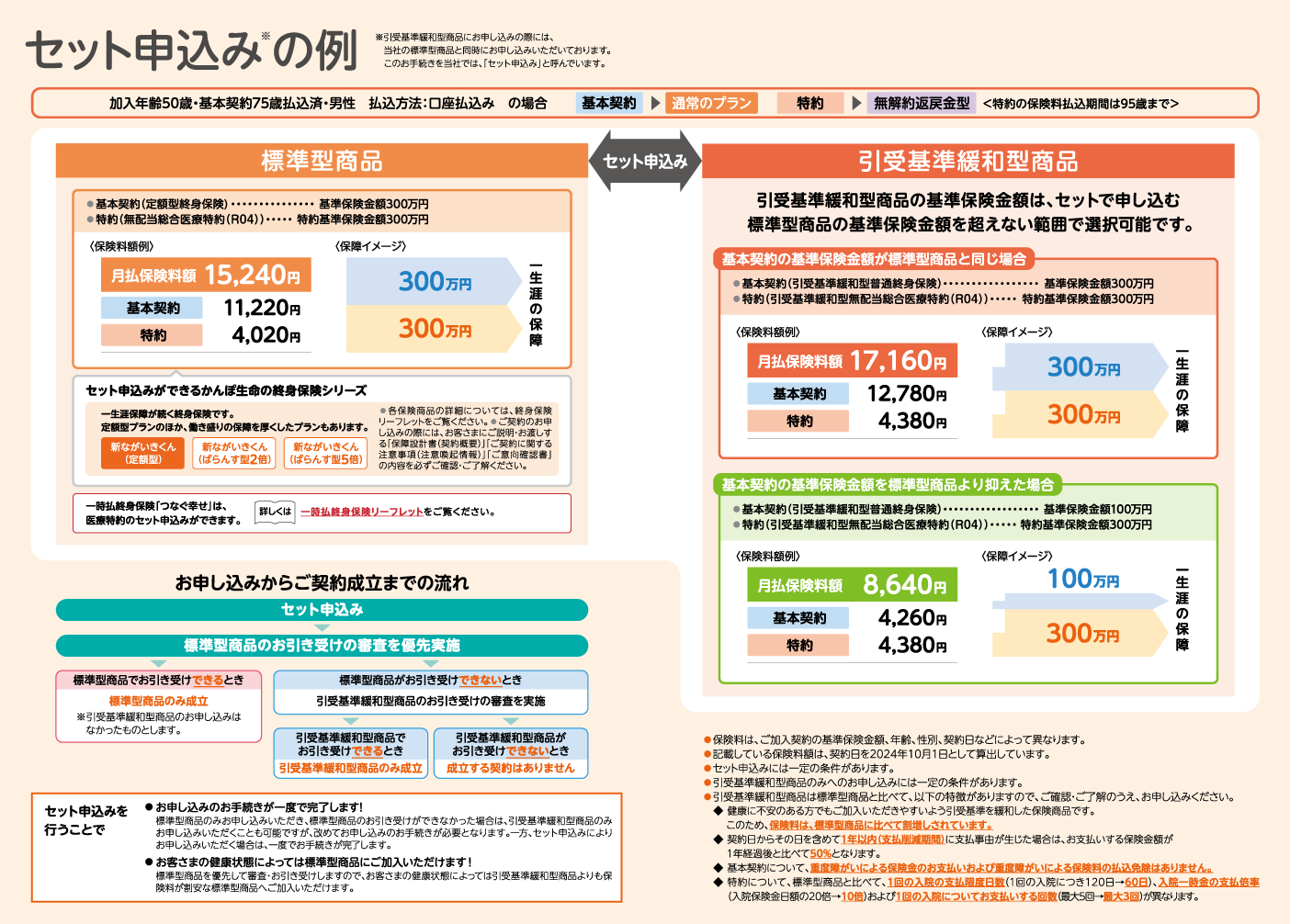 標準型商品と引受基準緩和型商品のセット申込みの例