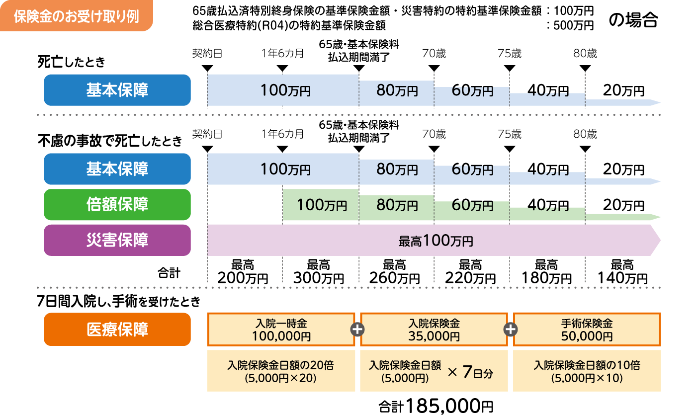 保険金のお受け取り例