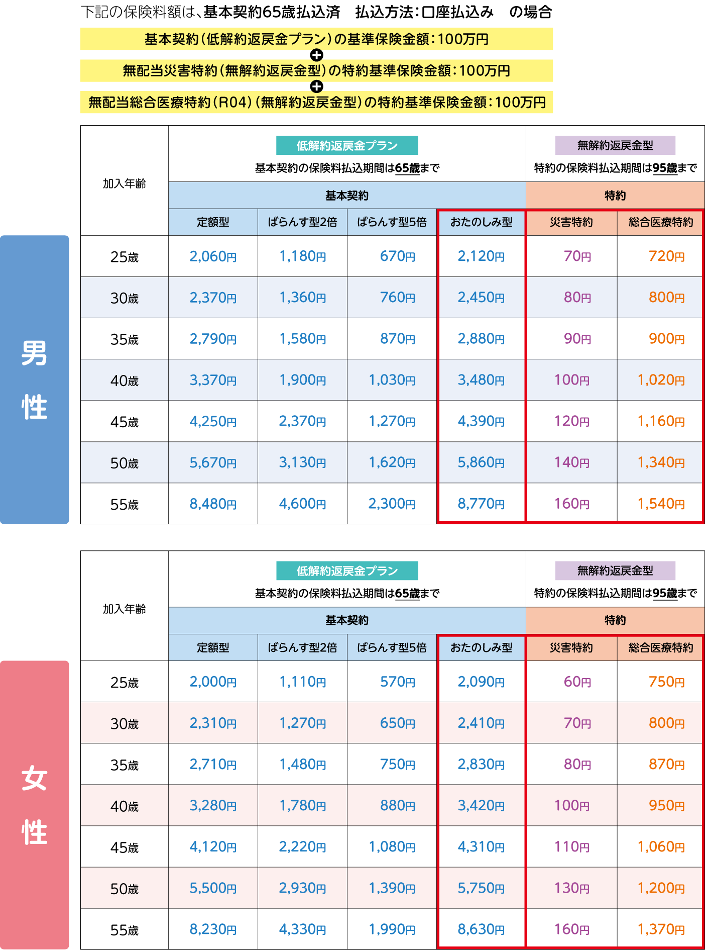 保険料額例示表